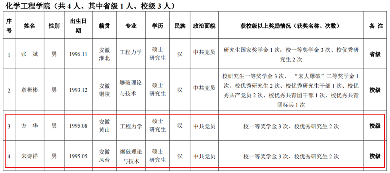 硕士研究生宋诗祥和方华获得双优生称号-程扬帆个人主页-爆轰与工业安全课题组